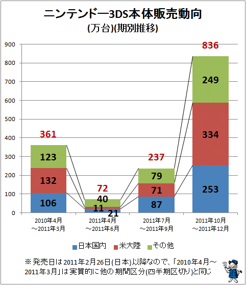 ↑ ニンテンドー3DS本体販売動向(万台)(期別推移)