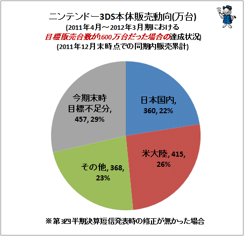 ↑ ニンテンドー3DS本体販売動向(万台)(2011年4月-2012年3月期における目標販売台数が1600万台だった場合の達成状況)(2011年12月末時点での同期内販売累計)