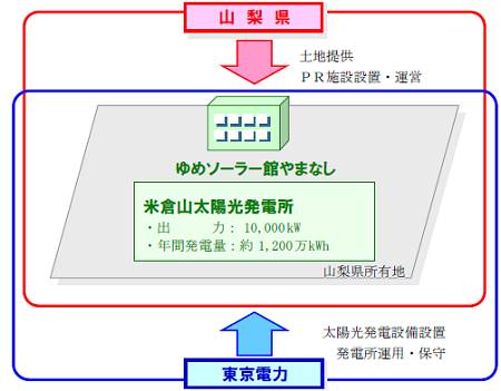 ↑ 米倉山太陽光発電所などの事業状況