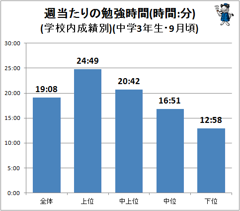 受験 時間 中学 勉強