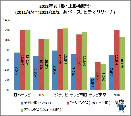 ↑ 2012年3月期・上期視聴率(2011/4/4-2011/10/2、週ベース、ビデオリサーチ)