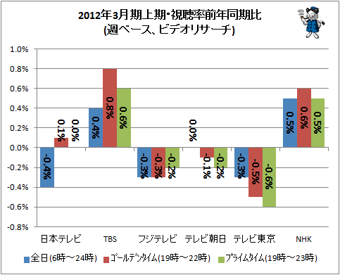 ↑ 2012年3月期上期・視聴率前年同期比(週ベース、ビデオリサーチ)