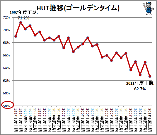 ↑ HUT推移(ゴールデンタイム)
