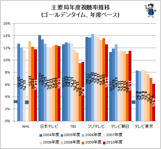 ↑ 主要局年度視聴率推移(ゴールデンタイム、年度ベース)(×印はデータを確認できず)