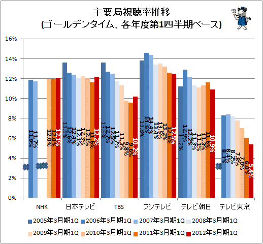 ↑ 主要局視聴率推移(ゴールデンタイム、各年度第1四半期ベース)