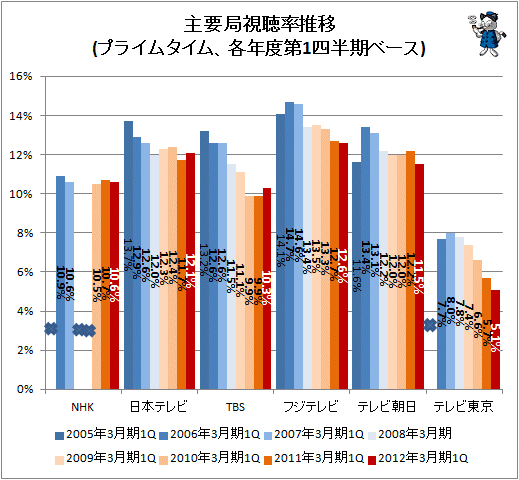 ↑ 主要局視聴率推移(プライムタイム、各年度第1四半期ベース)(×印はデータを確認できず)