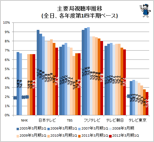 ↑ 主要局視聴率推移(全日、各年度第1四半期ベース)(×印はデータを確認できず)
