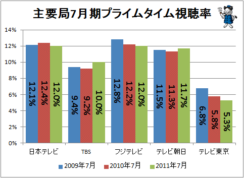 ↑ 主要局各年7月時点のプライムタイム視聴率