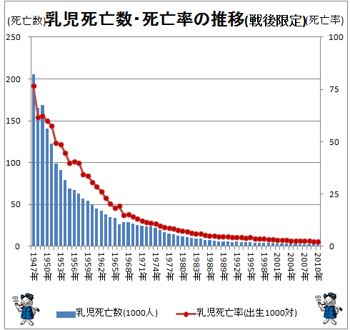 ↑ 乳児死亡数・死亡率の推移(戦後限定)