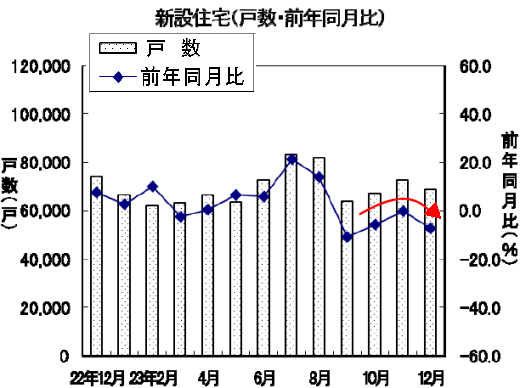 新設住宅戸数の変遷