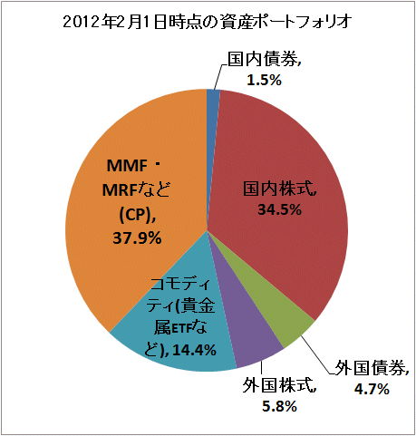 ↑ 2012年2月1日時点の資産ポートフォリオ