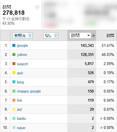2012年1月度の検索エンジン利用率