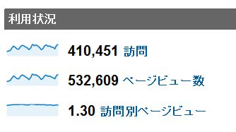 2012年1月度の月間アクセス数