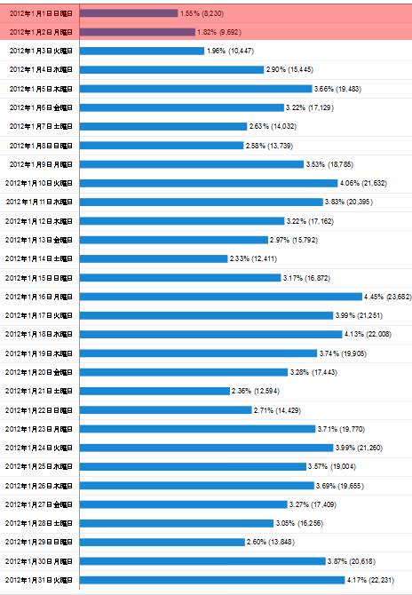 2012年1月度の日毎アクセス分析