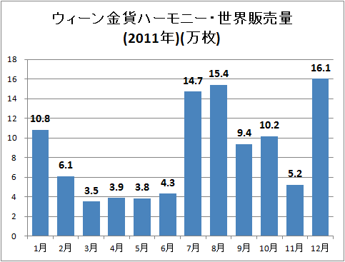 ↑ ウィーン金貨ハーモニー・世界販売量(2011年)(万枚)