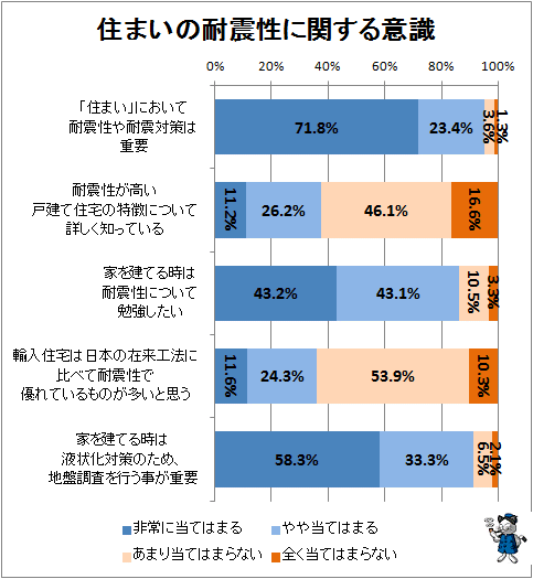 ↑ 住まいの耐震性に関する意識
