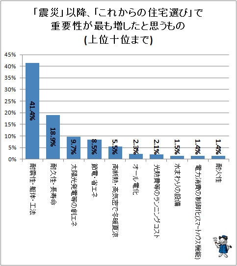 ↑ 「震災」以降、「これからの住宅選び」で重要性が最も増したと思うもの(上位十位まで)