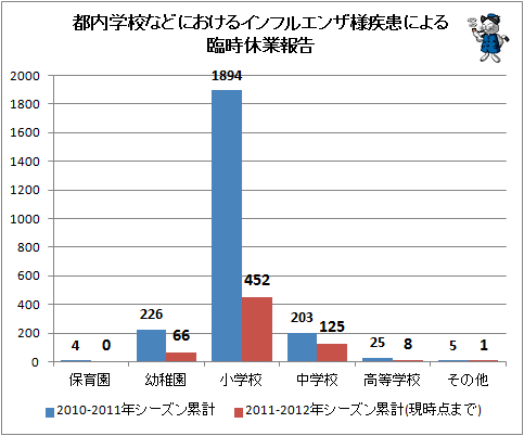 ↑ 都内学校などにおけるインフルエンザ様疾患による臨時休業報告