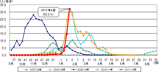 ↑ 都内におけるインフルエンザ患者報告数（2012年第4週までの過去5シーズン）