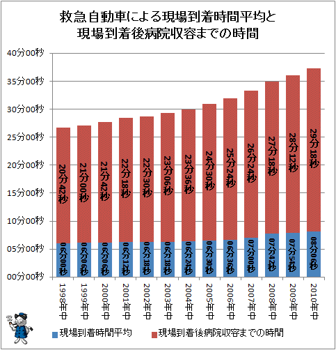 ↑ 救急自動車による現場到着時間平均と現場到着後病院収容までの時間