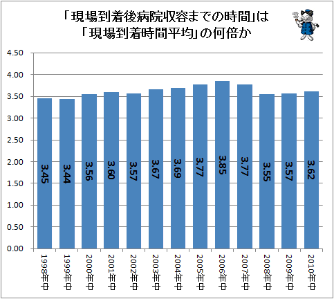 ↑ 「現場到着後病院収容までの時間」は「現場到着時間平均」の何倍か