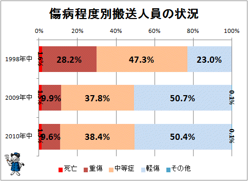 ↑ 傷病程度別搬送人員の状況