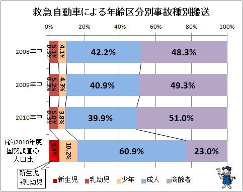 ↑ 救急自動車による年齢区分別事故種別搬送