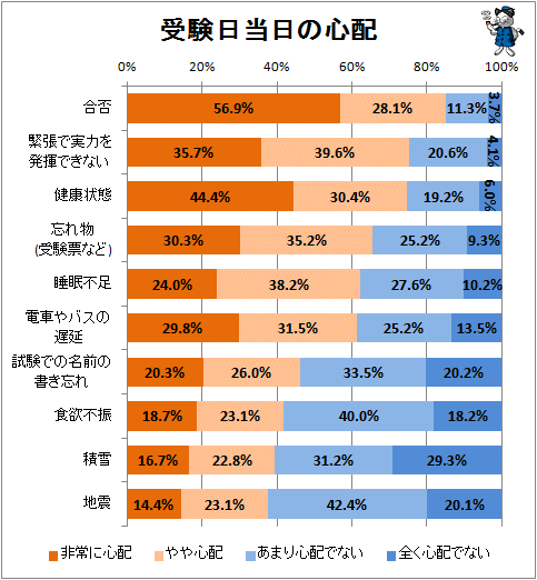 ↑ 受験日当日の心配