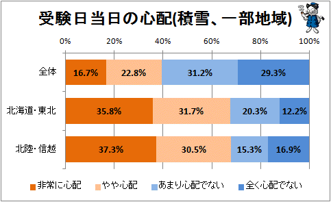 ↑ 受験日当日の心配(積雪、一部地域)