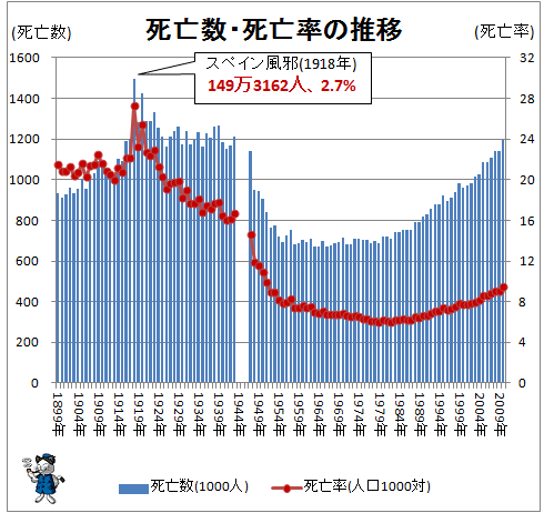 ↑ 死亡数・死亡率の推移