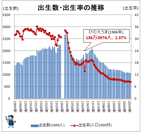 ↑ 出生数・出生率の推移