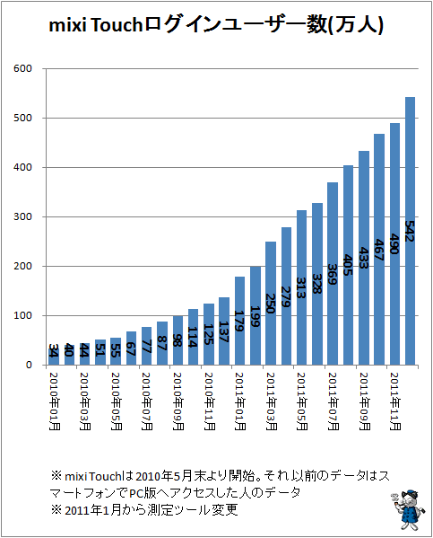 ↑ mixi Touchログインユーザー数(万人)(mixi Touchは2010年5月末より開始。それ以前のデータはスマートフォンでPC版へアクセスした人のデータ)