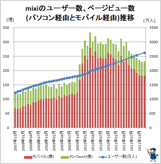 ↑ mixiのユーザー数、ページビュー数(パソコン経由とモバイル経由)推移