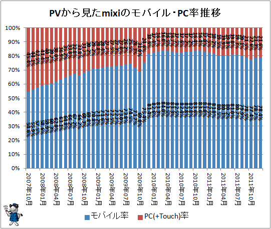 ↑ PVから見たmixiのモバイル・PC率推移