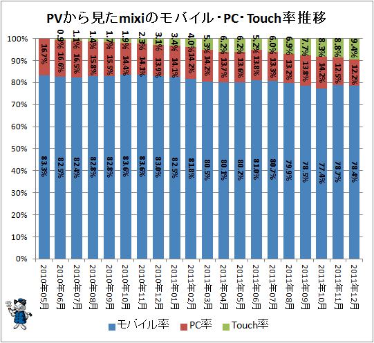 ↑ PVから見たmixiのモバイル・PC・Touch率推移