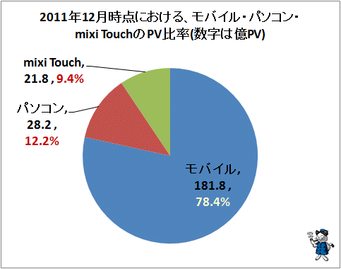 ↑ 2011年12月時点での、モバイル・パソコン・mixi TouchのPV比率