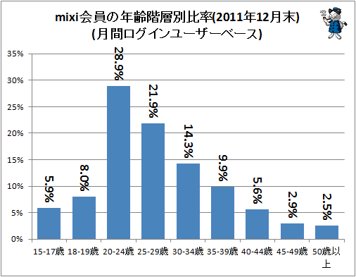 ↑ mixi会員の年齢階層別比率