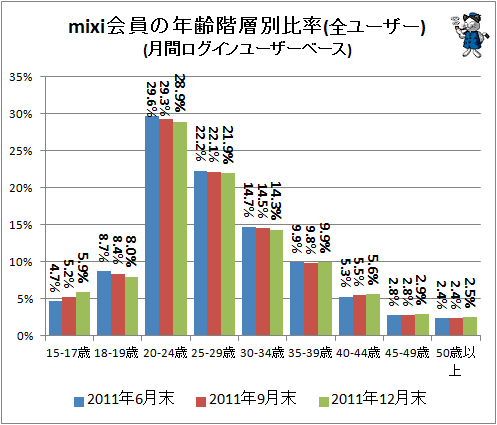 ↑ mixi会員の年齢階層別比率(全ユーザー)