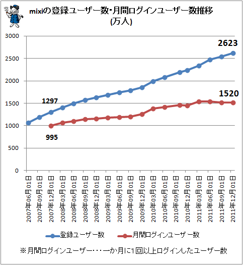 ↑ mixiの登録ユーザー数・月間ログインユーザー数推移(万人)