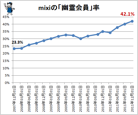 ↑ mixiの「幽霊会員」率