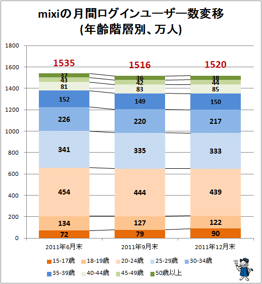 ↑ mixiの月間ログインユーザー数変移(年齢階層別、万人)