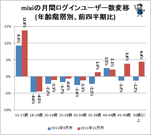 ↑ mixiの月間ログインユーザー数変移(年齢階層別、前四半期比)