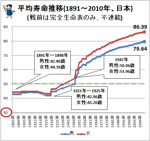 ↑ 平均壽命推移(1891～2010年、日本)(戦前は完全生命表のみ、不連続)