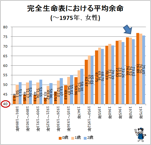 ↑ 完全生命表における平均余命(-1975年、女性)