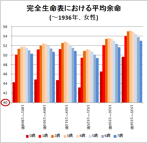 ↑ 完全生命表における平均余命(-1936年、女性)