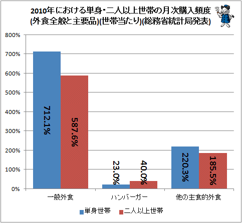 ↑ 2010年における単身・二人以上世帯の月次購入頻度(外食全般と主要品)(世帯当たり)(総務省統計局発表)
