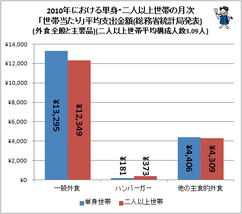 ↑ 2010年における単身・二人以上世帯の月次「世帯当たり」平均支出金額(総務省統計局発表)(外食全般と主要品)(二人以上世帯平均構成人数3.09人)