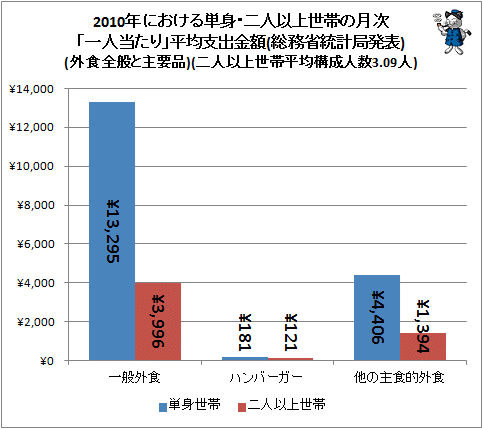 ↑ 2010年における単身・二人以上世帯の月次「一人当たり」平均支出金額(総務省統計局発表)(外食全般と主要品)(二人以上世帯平均構成人数3.09人)