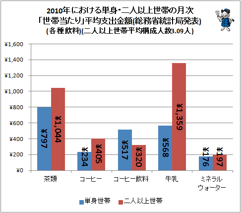 ↑ 2010年における単身・二人以上世帯の月次「世帯当たり」平均支出金額(総務省統計局発表)(各種飲料)(二人以上世帯平均構成人数3.09人)