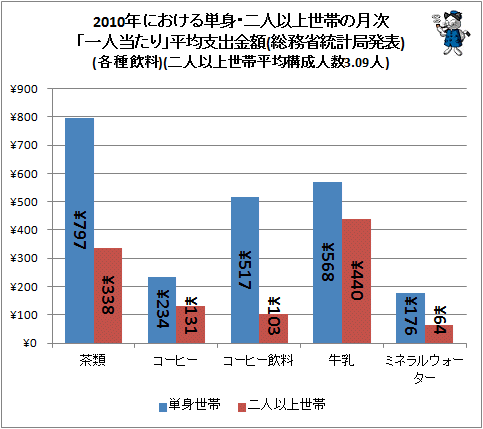 ↑ 2010年における単身・二人以上世帯の月次「一人当たり」平均支出金額(総務省統計局発表)(各種飲料)(二人以上世帯平均構成人数3.09人)
